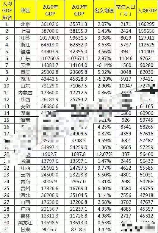 各省份人均gdp_全国各省市人均GDP排行榜