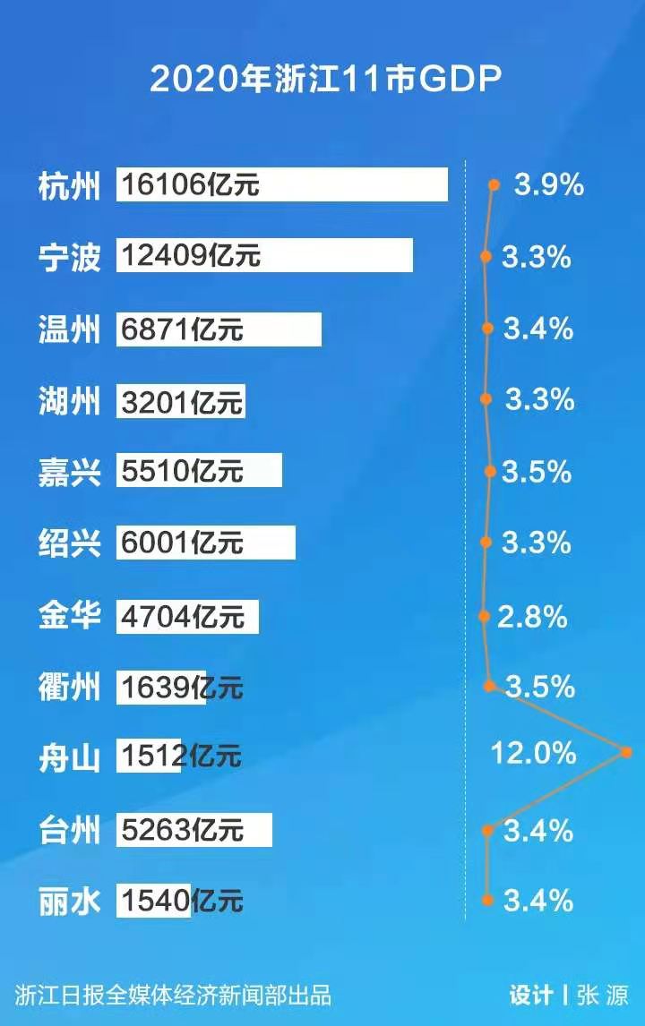 浙江省内gdp_2020年浙江各市GDP,绍兴破6000亿,舟山增速全省领先(2)