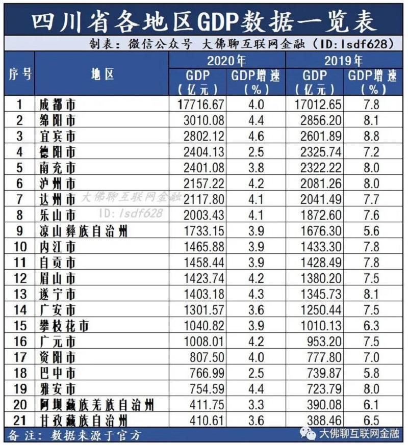 四川gdp排名_2020年四川省21个地级市GDP排名公布
