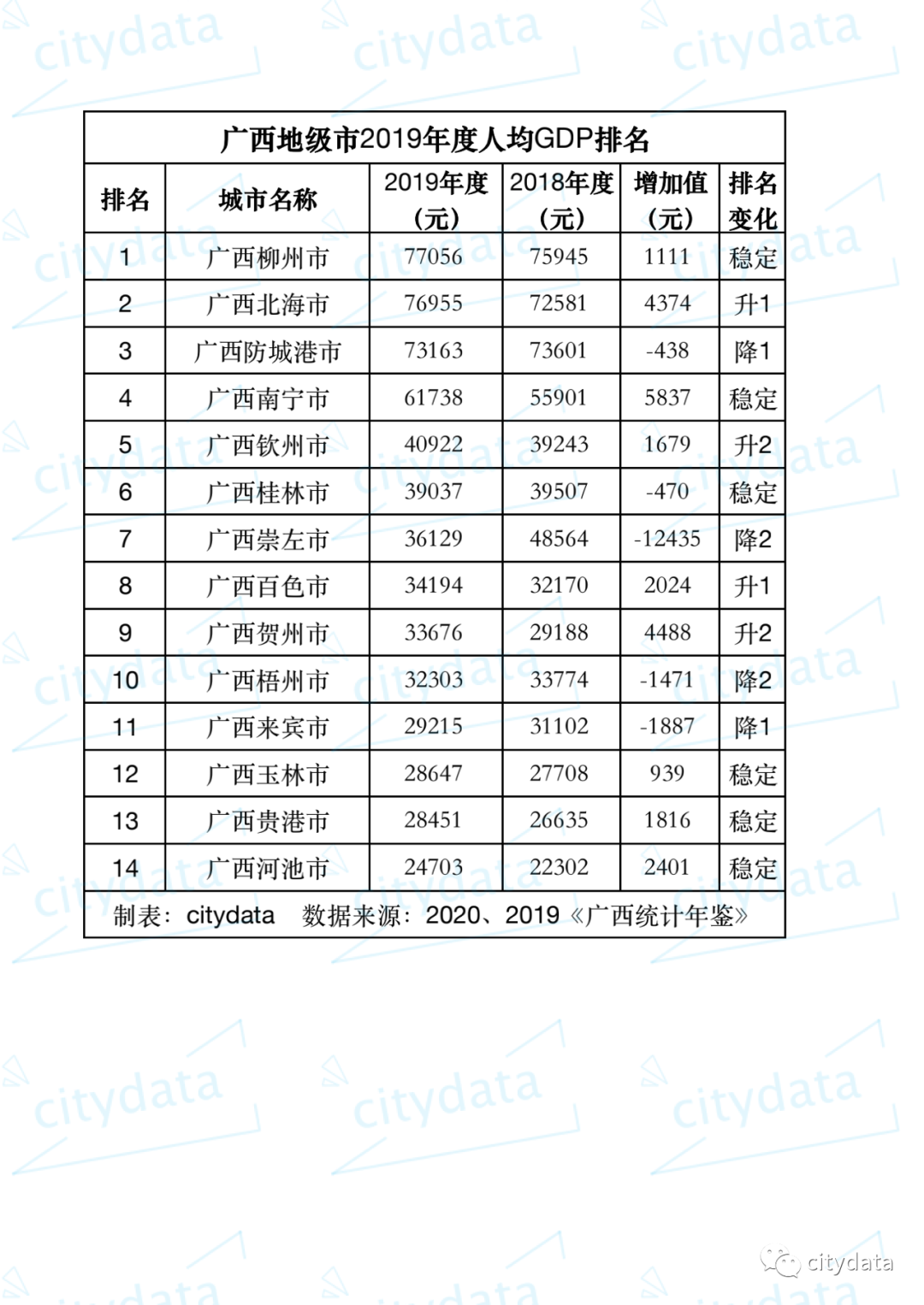 广西gdp_广西地级市来宾,2019年GDP不涨反降,甚至还被贺州超越