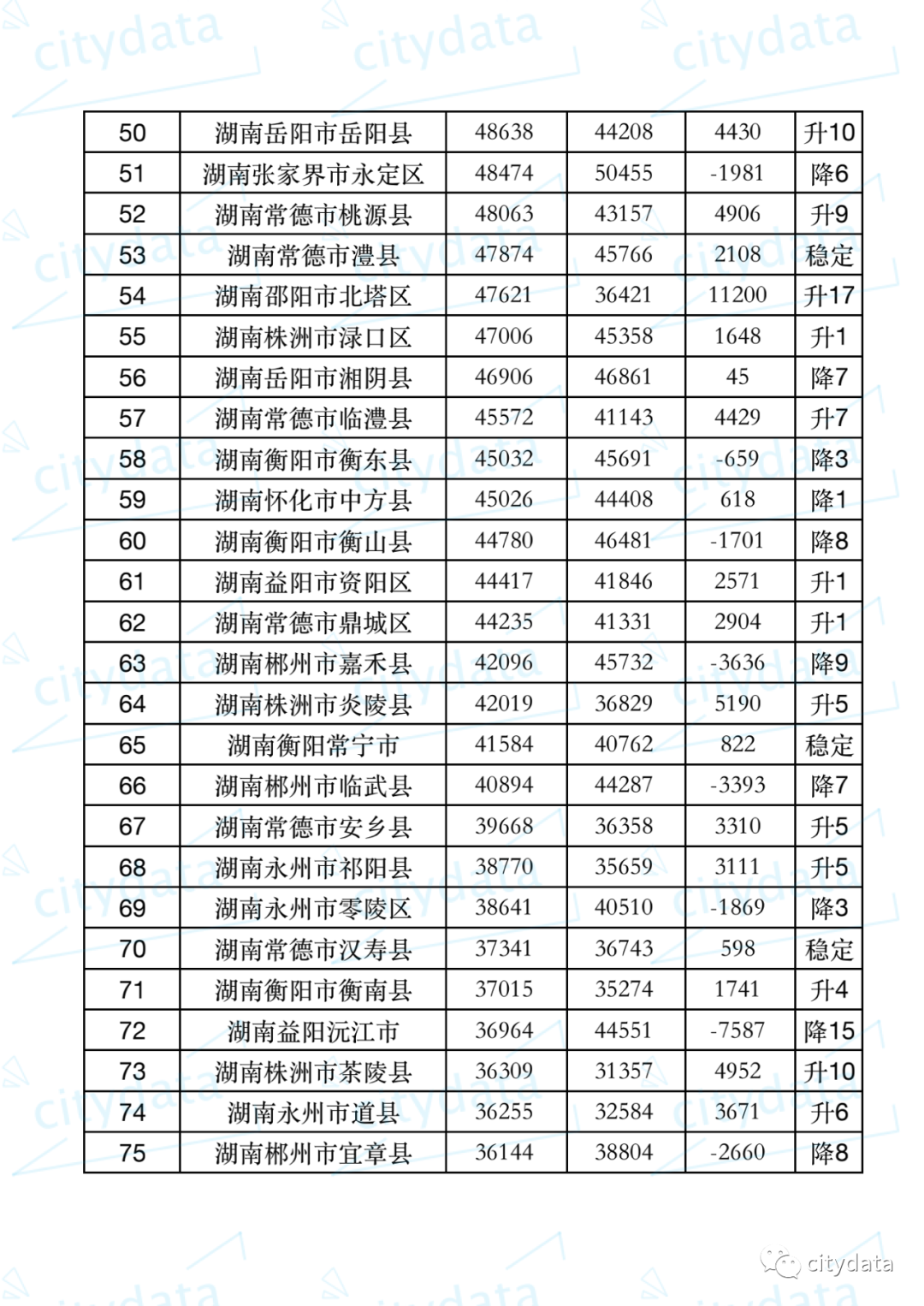 湖南gdp排名_2021年城市综合实力排行榜不按照城市GDP排名看看湖南省的情况
