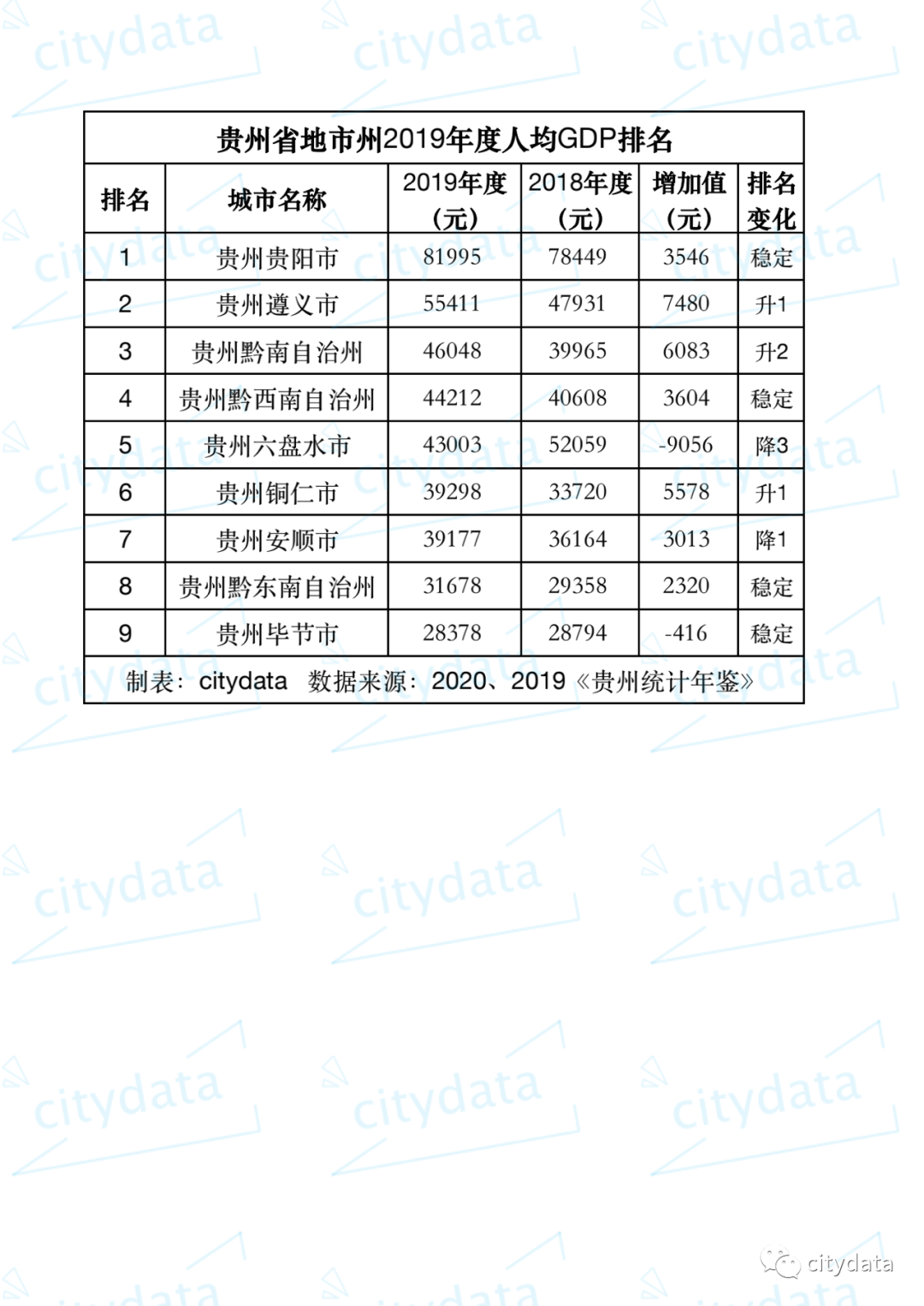 贵州gdp_29省份最新GDP排名:福建超湖北,江西超辽宁,贵州超山西