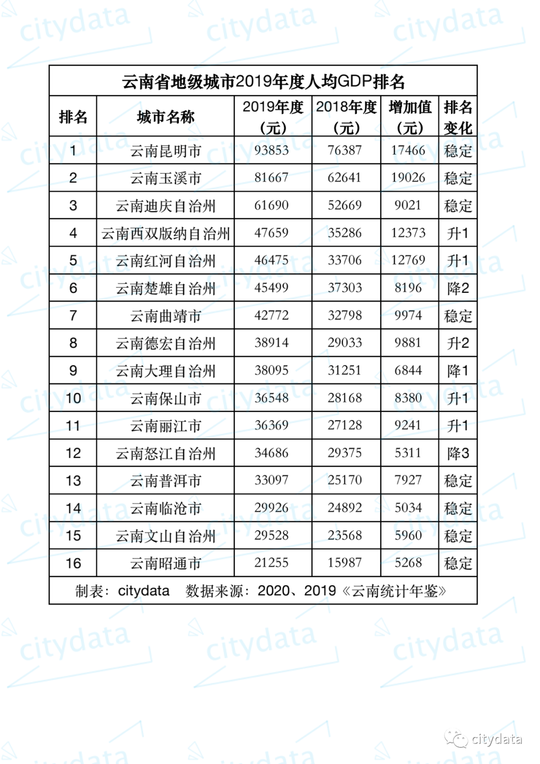 云南gdp_2020年统计公报出炉!云南GDP增速高于全国1.7个百分点