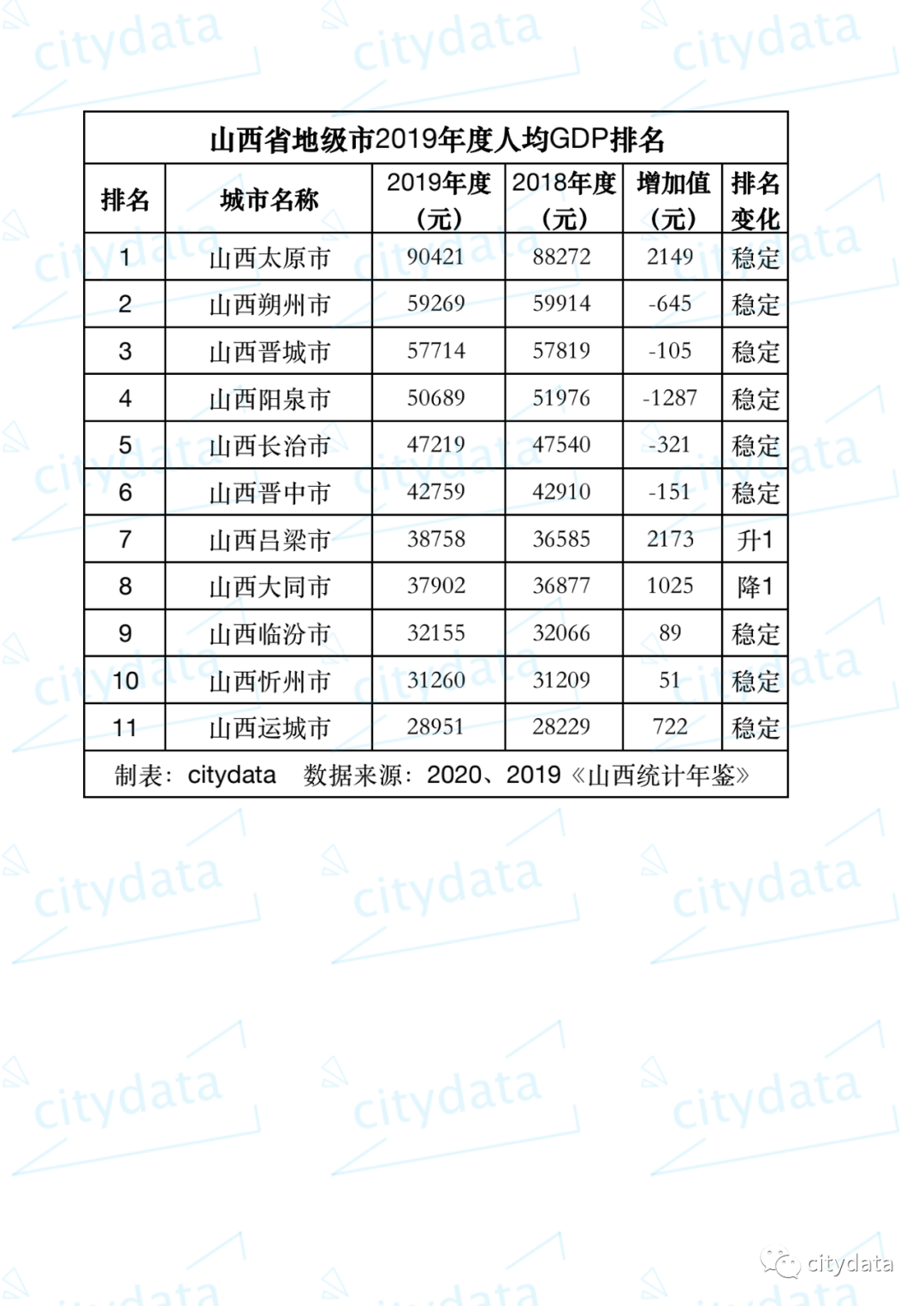 山西gdp_29省份最新GDP排名:福建超湖北,江西超辽宁,贵州超山西