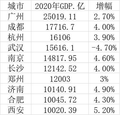 郑州gdp_2019年度河南省地级市人均GDP排名郑州市超11万元居全省第一(2)