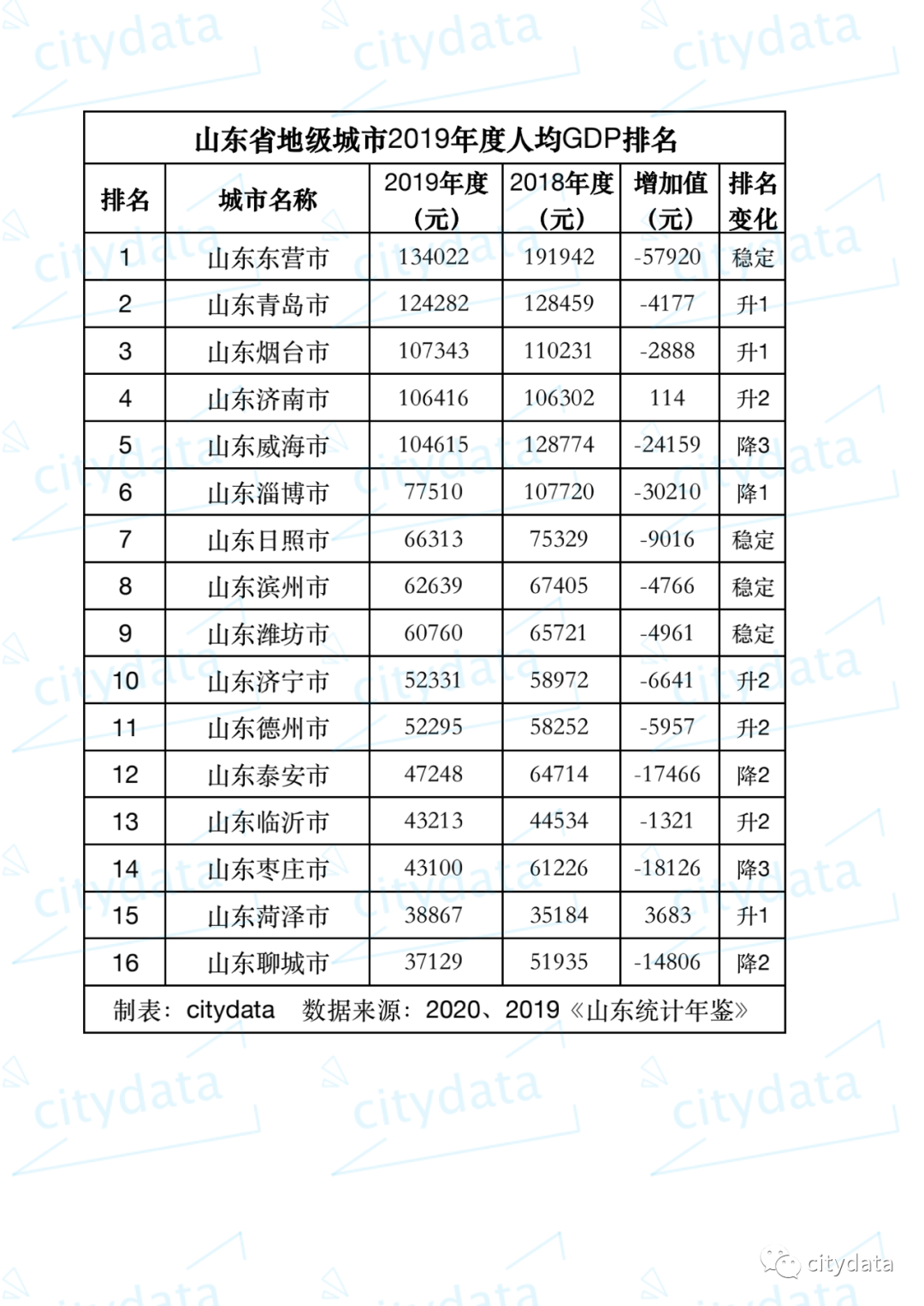 山东gdp排名_山东日照市2020年人均GDP在全国内地城市中排名第104位!