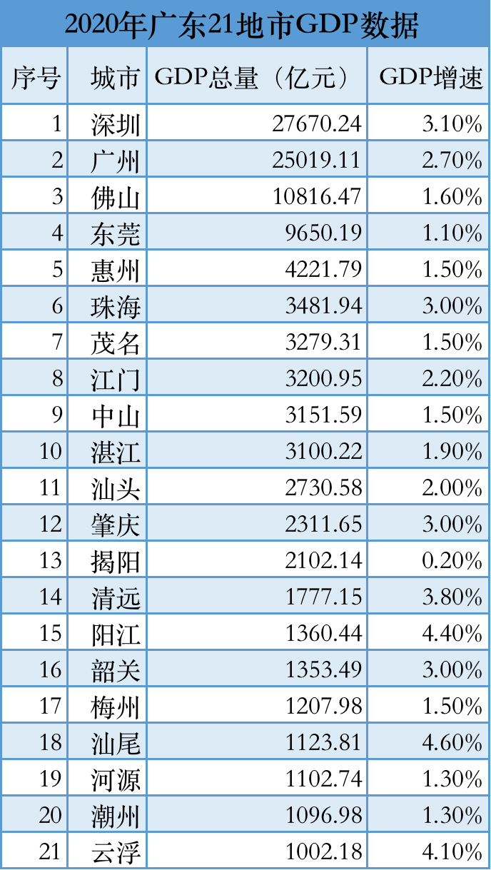 广东gdp排名_2020年广东省地市GDP排名深圳市超2.7万亿元居全省第一
