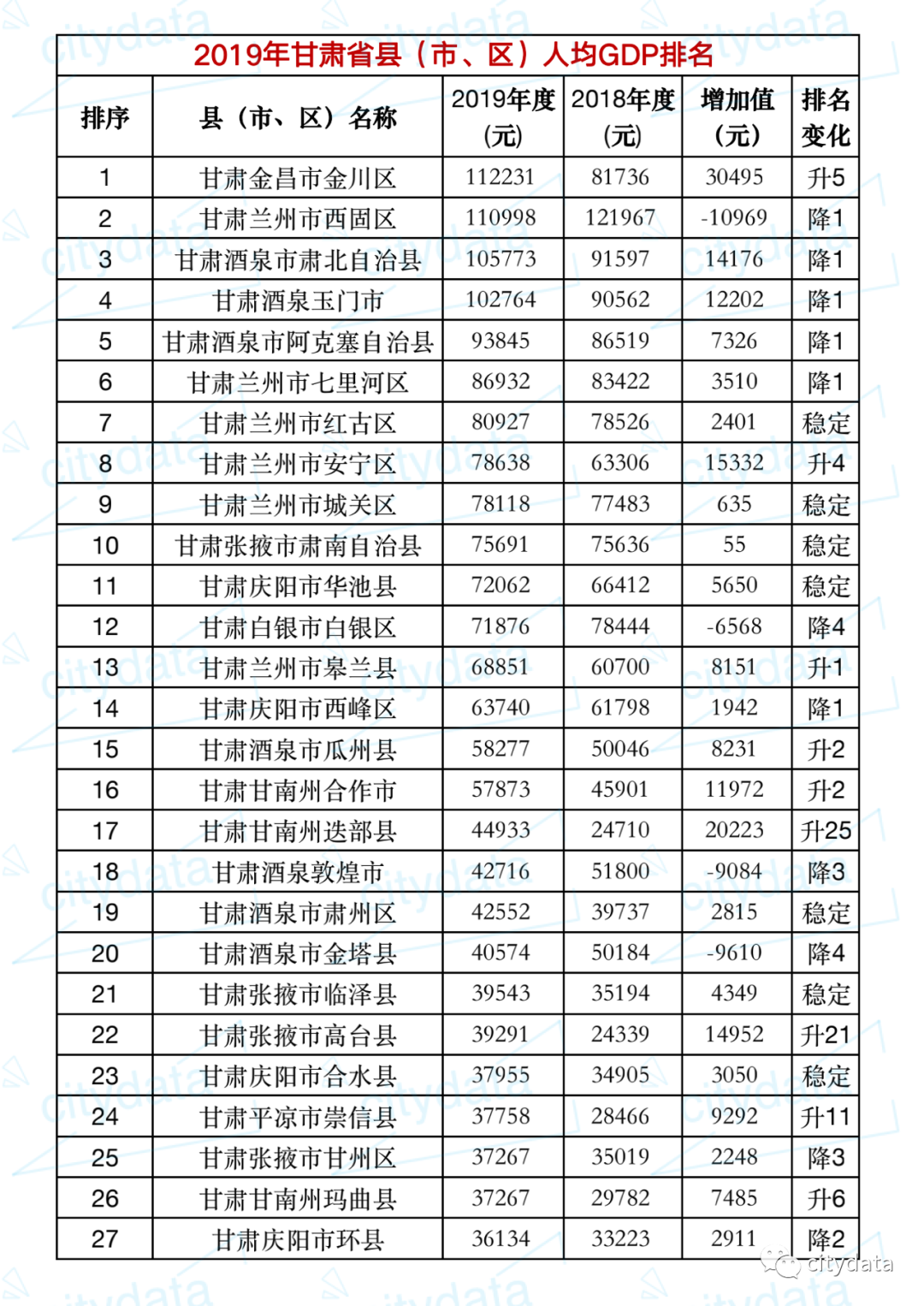 甘肃gdp_2019年甘肃省地级城市人均GDP排名嘉峪关市超11万元居全省第一
