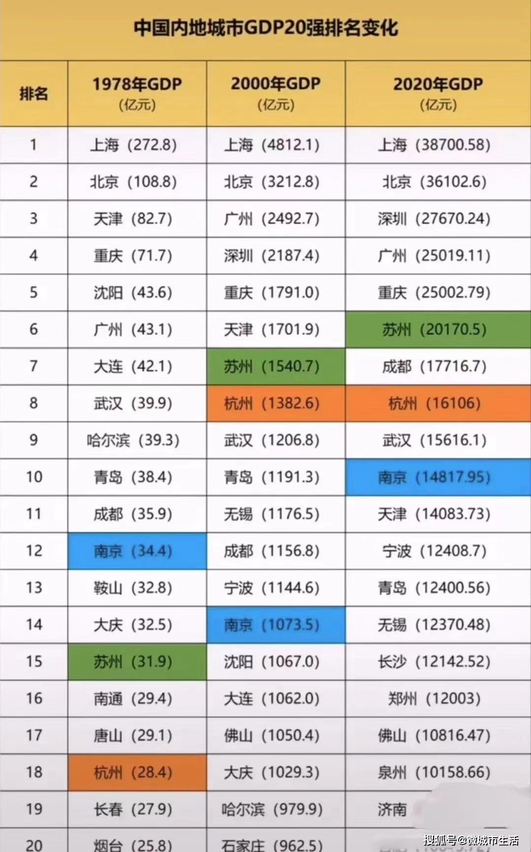 各城市gdp排名_中国内地城市GDP20强排名变化一览!