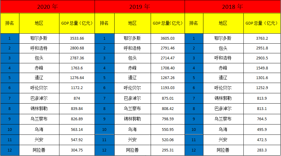 内蒙gdp_2020年内蒙古各市GDP,鄂尔多斯居榜首,呼和浩特人均第五