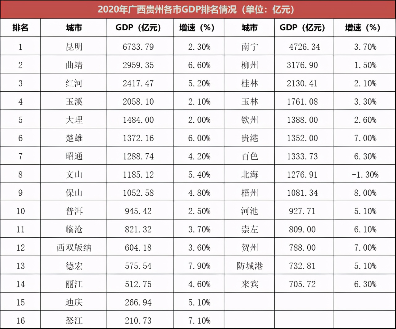 南宁gdp_广西地级市来宾,2019年GDP不涨反降,甚至还被贺州超越