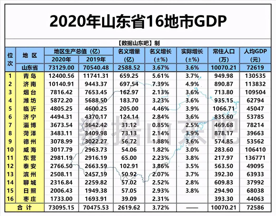 山东省各市gdp排名_山东日照市2020年人均GDP在全国内地城市中排名第104位!(2)