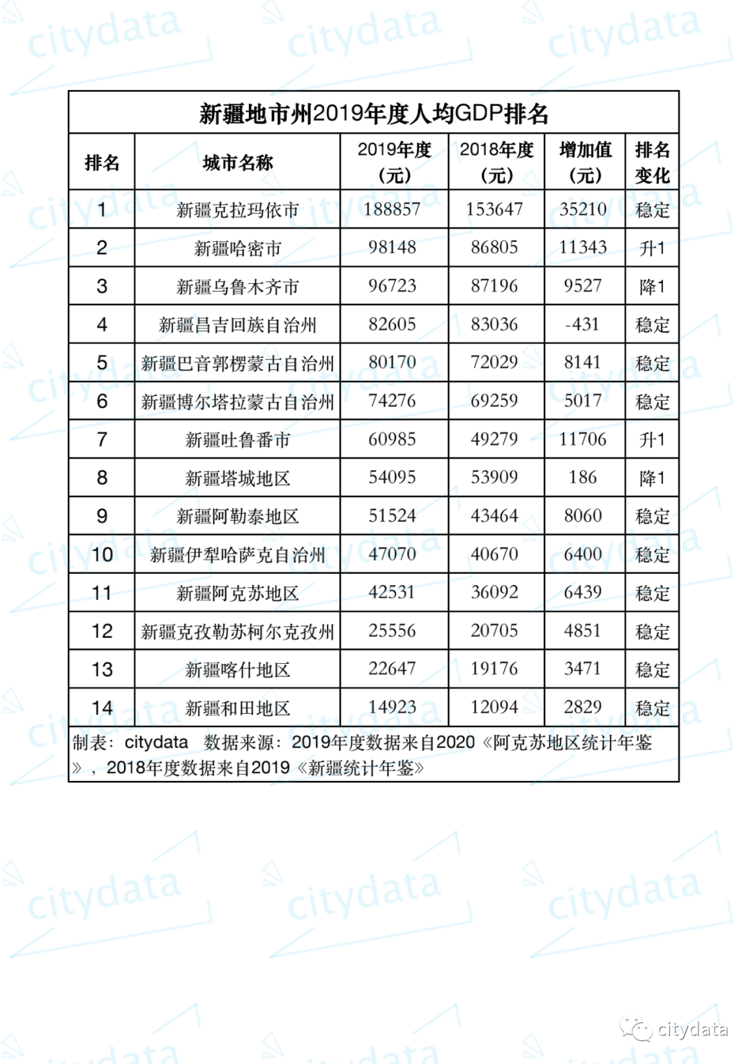 新疆gdp_2020年新疆维吾尔自治区各地市GDP排名:乌鲁木齐领跑