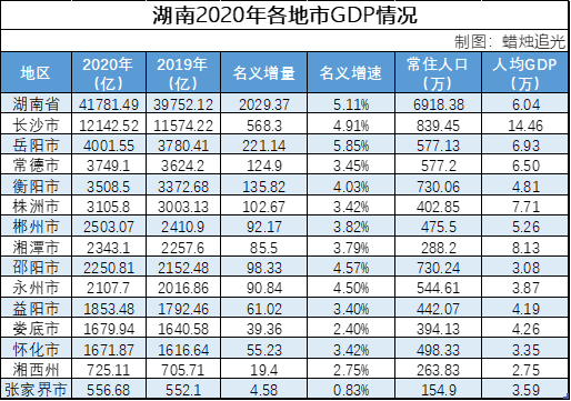湖南gdp排名_2021年城市综合实力排行榜不按照城市GDP排名看看湖南省的情况