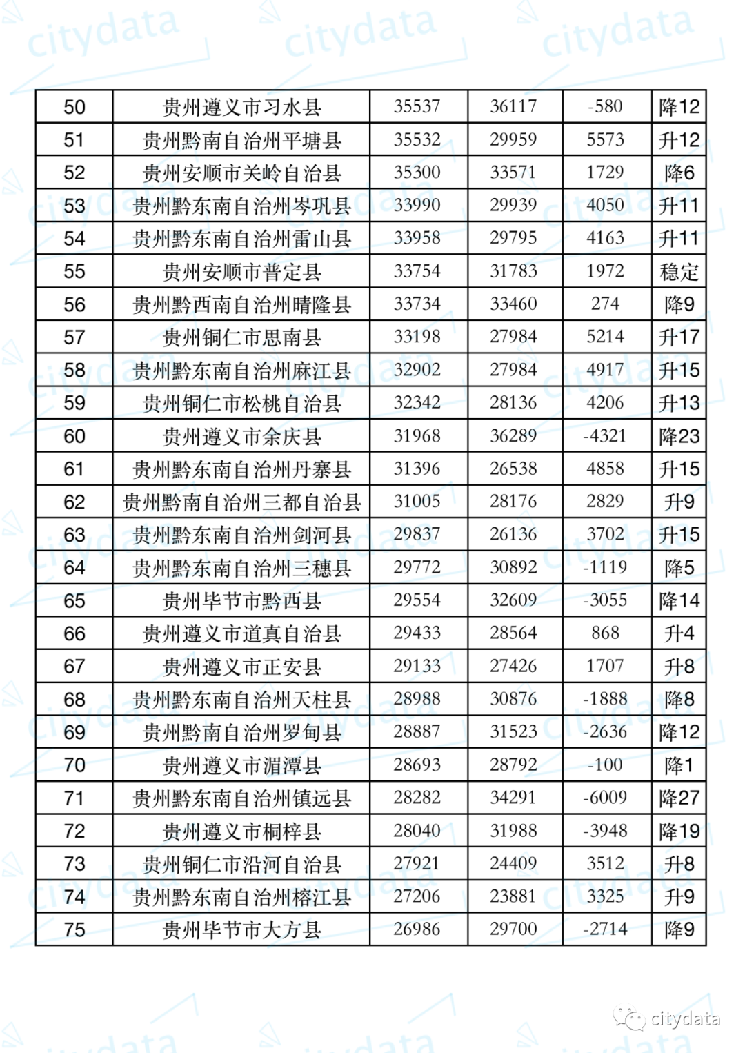贵州gdp排名_29省份最新GDP排名:福建超湖北,江西超辽宁,贵州超山西