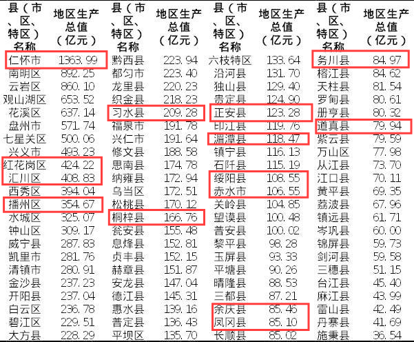 遵义gdp_2020年的遵义GDP,仁怀占全市三成多,汇川强势追赶红花岗
