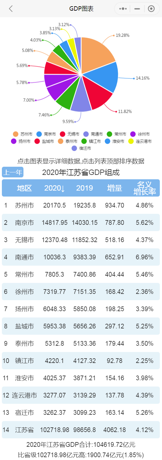 江苏2020各市gdp排名_2020年全国GDP百强城市榜,江苏城市全部上榜!