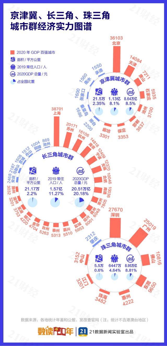 各城市人均gdp排名_2020中国城市GDP百强榜:长三角占据百强20席,珠三角人均GDP最高