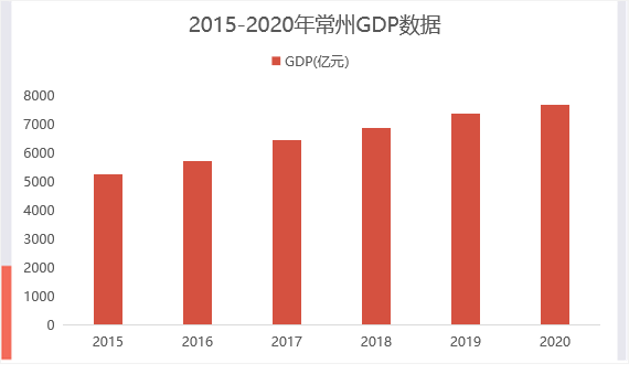 常州gdp排名_2020年全国城市人均GDP排名发布,江苏6座城进入前20名