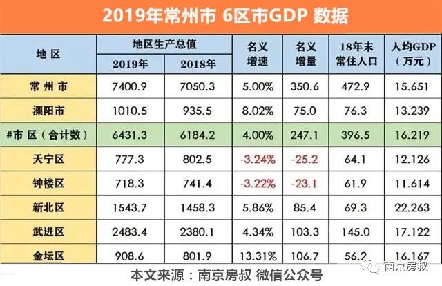 常州gdp排名_2020年全国城市人均GDP排名发布,江苏6座城进入前20名