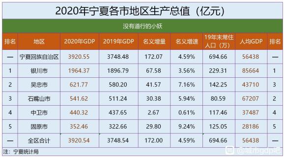 吴忠gdp_2020年宁夏回族自治区各市GDP,银川排名第一,吴忠市位居第二