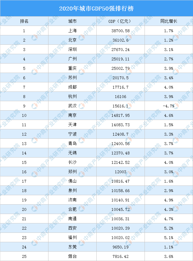 亚洲gdp城市排名_2020年,中国内地TOP30城市GDP排行榜