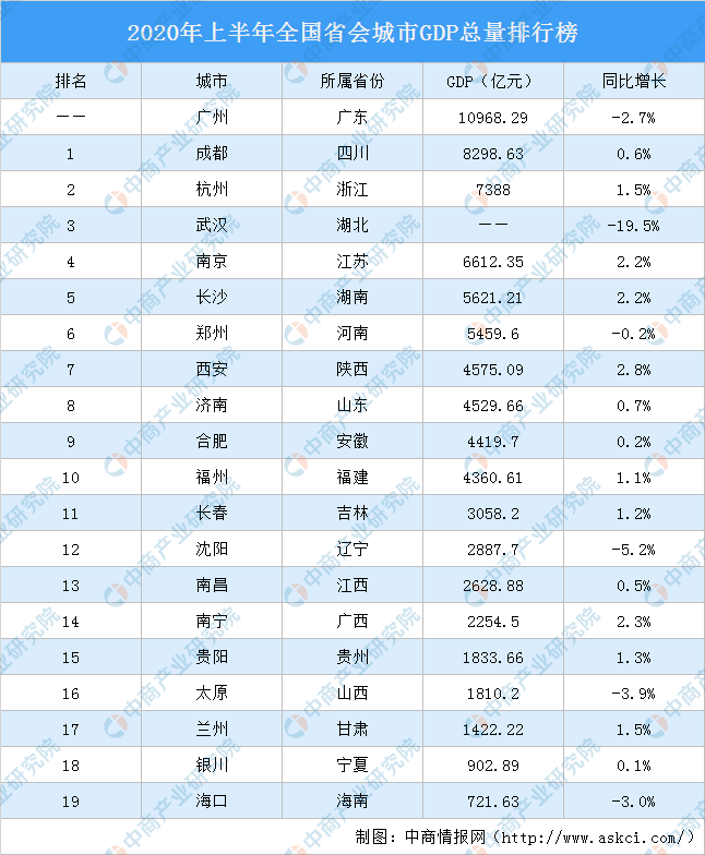 城市gdp排名2017上半年_2020上半年城市GDP百强名单公布!河北6市上榜