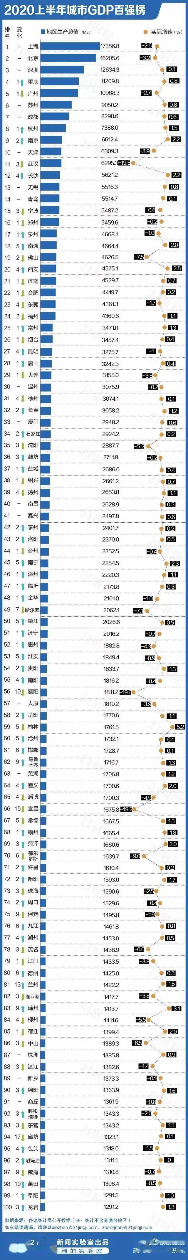 城市gdp排名2017上半年_2020上半年城市GDP百强名单公布!河北6市上榜