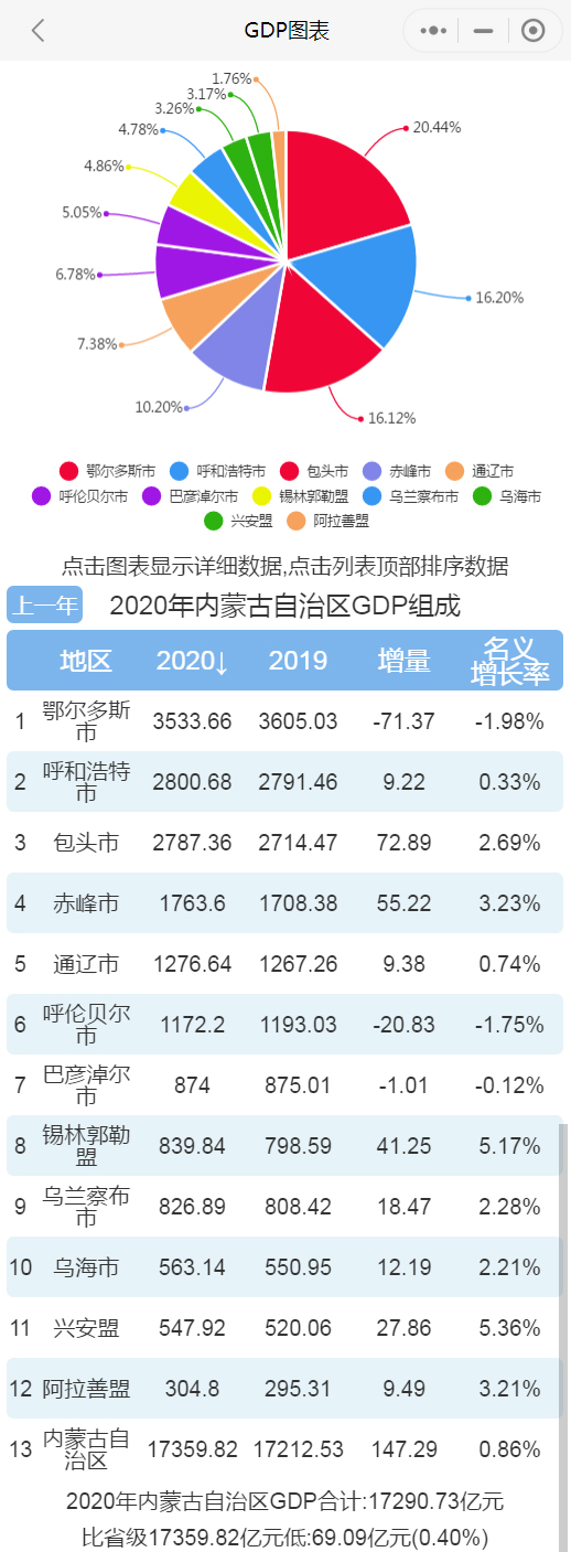 内蒙古各市gdp_内蒙古仅鄂尔多斯上榜!最新中国城市GDP百强榜发布!