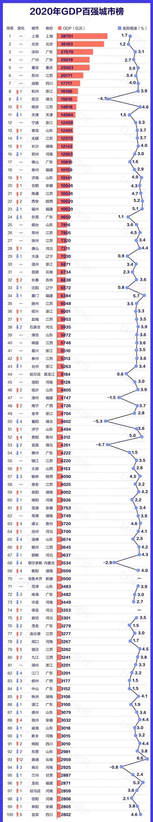 江苏2020各市gdp排名_2020年全国GDP百强城市榜,江苏城市全部上榜!