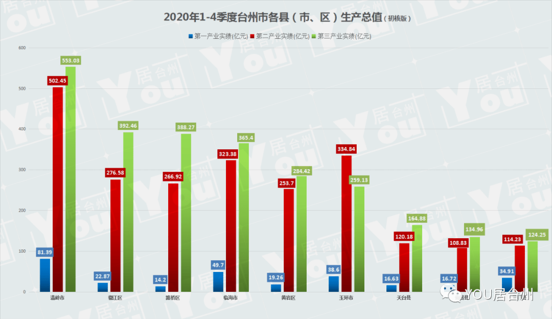 2021台州市gdp_2020年台州各区GDP排行榜