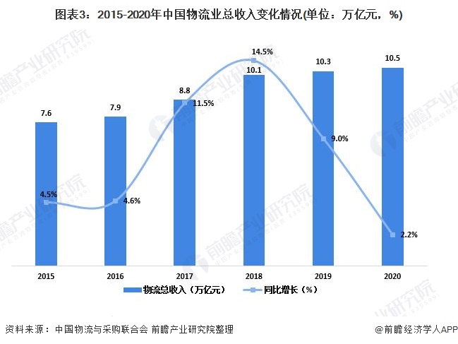 物流业gdp_2021年中国物流行业运行情况分析物流业有力支撑国民经济发展