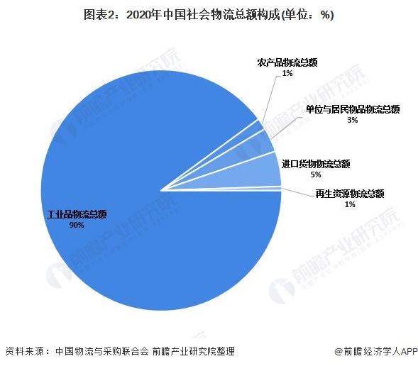 物流业gdp_2021年中国物流行业运行情况分析物流业有力支撑国民经济发展