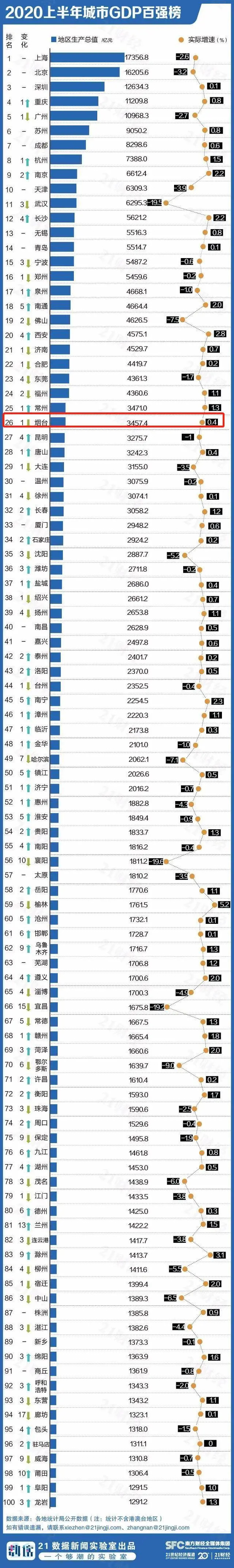 城市gdp排名2017上半年_2020上半年城市GDP百强名单公布!河北6市上榜