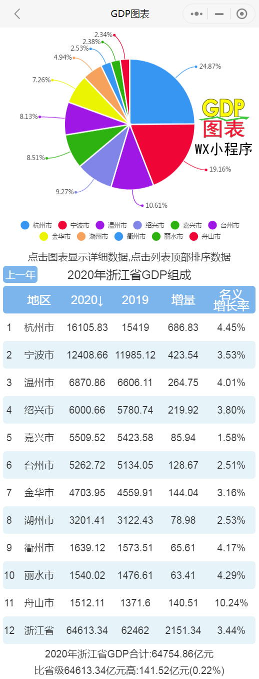浙江省内gdp_2020年浙江各市GDP,绍兴破6000亿,舟山增速全省领先