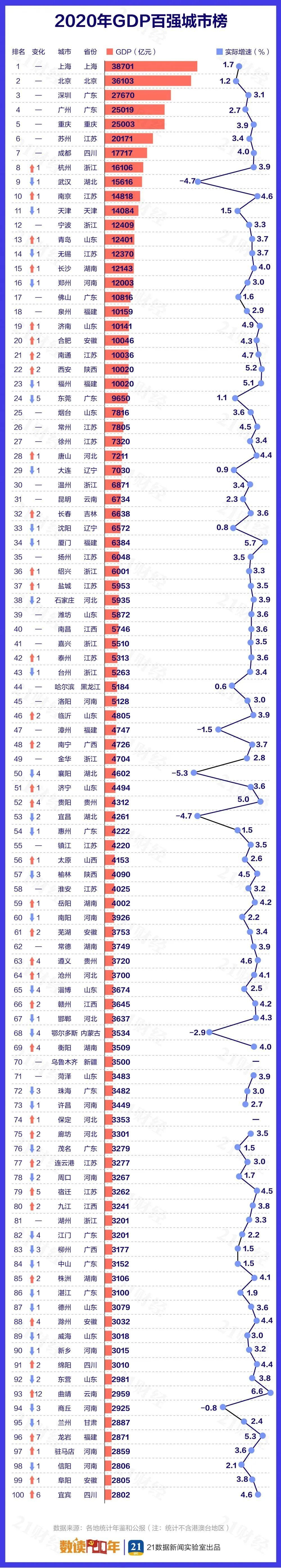 各城市人均gdp排名_2020中国城市GDP百强榜:长三角占据百强20席,珠三角人均GDP最高