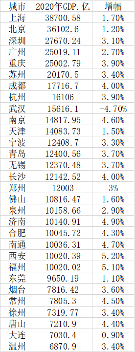 各城市人均gdp排名_2020中国城市GDP百强榜:长三角占据百强20席,珠三角人均GDP最高
