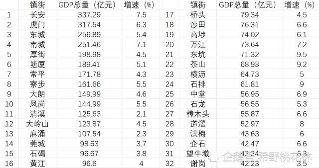 塘厦gdp_历史性突破!东莞32个镇街GDP全部过百亿!