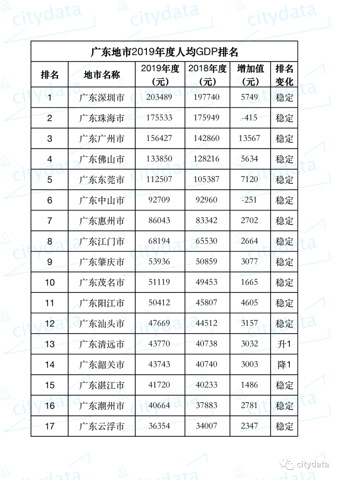 广东各市人均gdp排名_江苏省GDP迎来新高,仍赶不上第一名,坐稳了千年老二